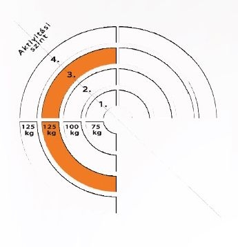 3. aktivitási szint 3. aktivitási szint